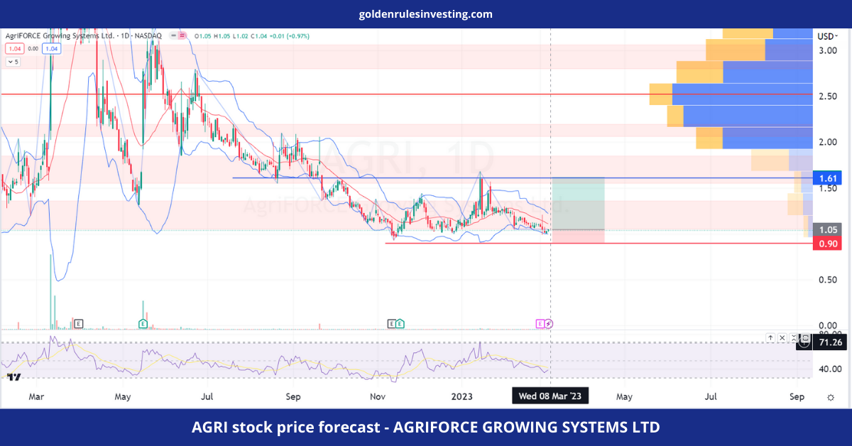 AGRI stock price forecast - AGRIFORCE GROWING SYSTEMS LTD - goldenrulesinvesting.com