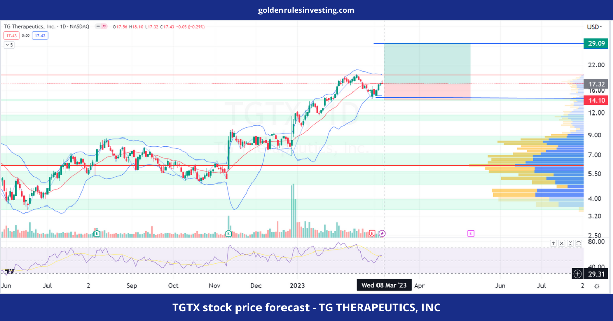 BAC stock price forecast - BANK OF AMERICA CORPORATION - goldenrulesinvesting.com