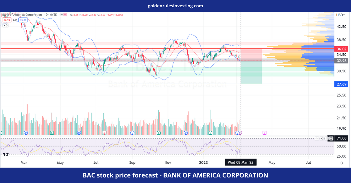 BAC stock price forecast - BANK OF AMERICA CORPORATION - goldenrulesinvesting.com