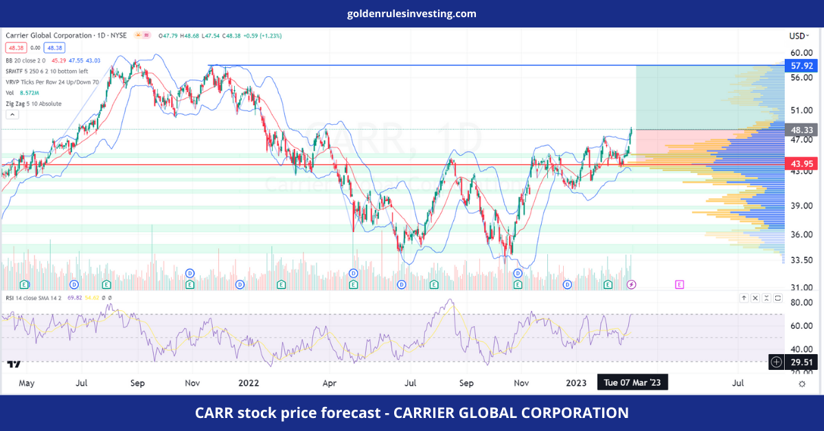 CARR stock price forecast - CARRIER GLOBAL CORPORATION - goldenrulesinvesting.com