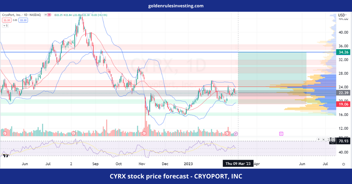 CYRX stock price forecast - CRYOPORT, INC - goldenrulesinvesting.com