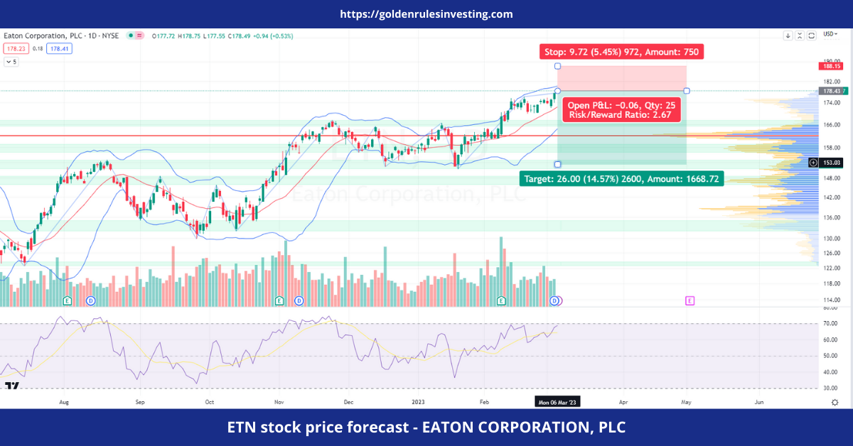 ETN stock price forecast - EATON CORPORATION, PLC - goldenrulesinvesting.com