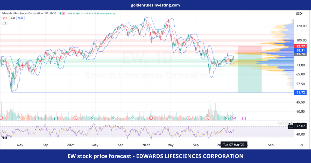 EW stock price forecast - EDWARDS LIFESCIENCES CORPORATION - goldenrulesinvesting.com