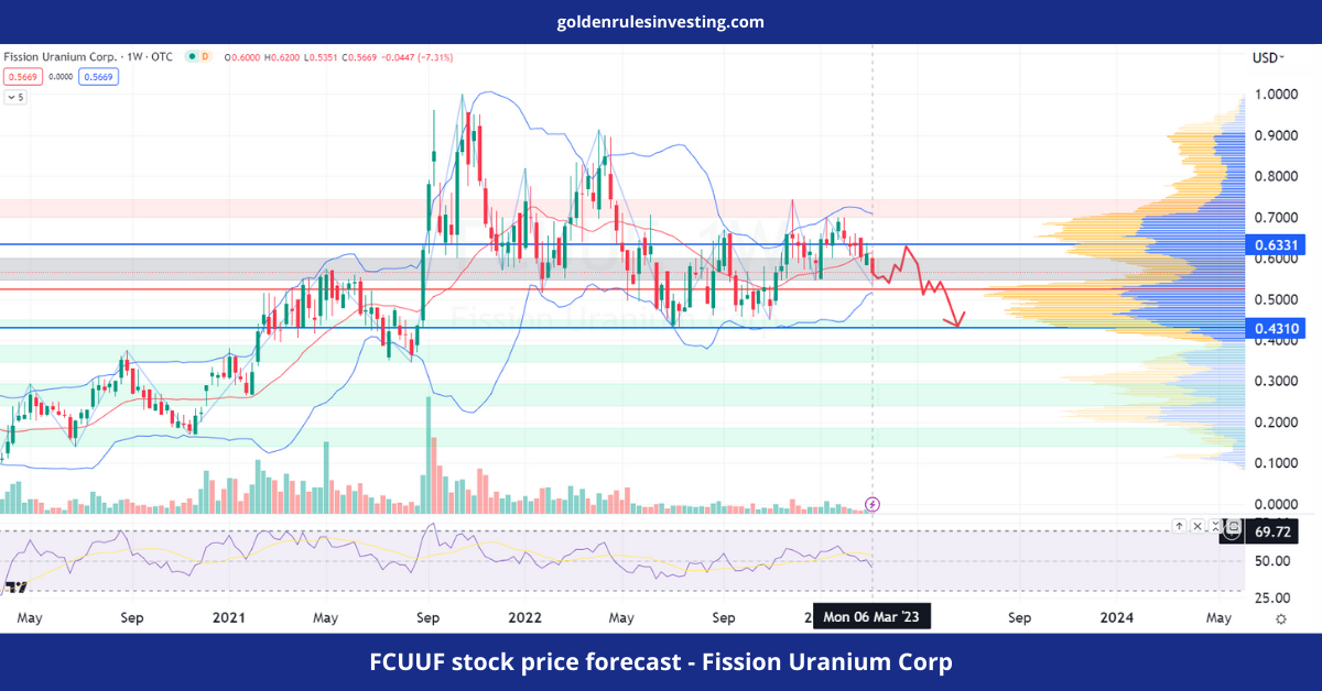 FCUUF stock price forecast - Fission Uranium Corp - goldenrulesinvesting.com