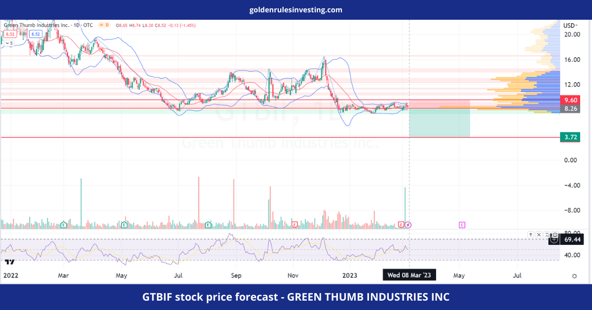 GTBIF stock price forecast - GREEN THUMB INDUSTRIES INC - goldenrulesinvesting.com