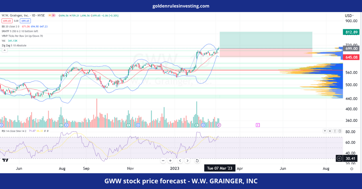 GWW stock price forecast - W.W. GRAINGER, INC - goldenrulesinvesting.com