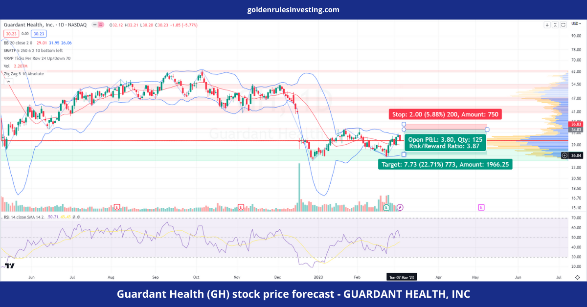 Guardant Health (GH) stock price forecast - GUARDANT HEALTH, INC - goldenrulesinvesting.com