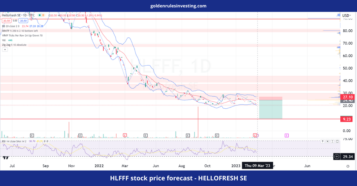 HLFFF stock price forecast - HELLOFRESH SE - goldenrulesinvesting.com