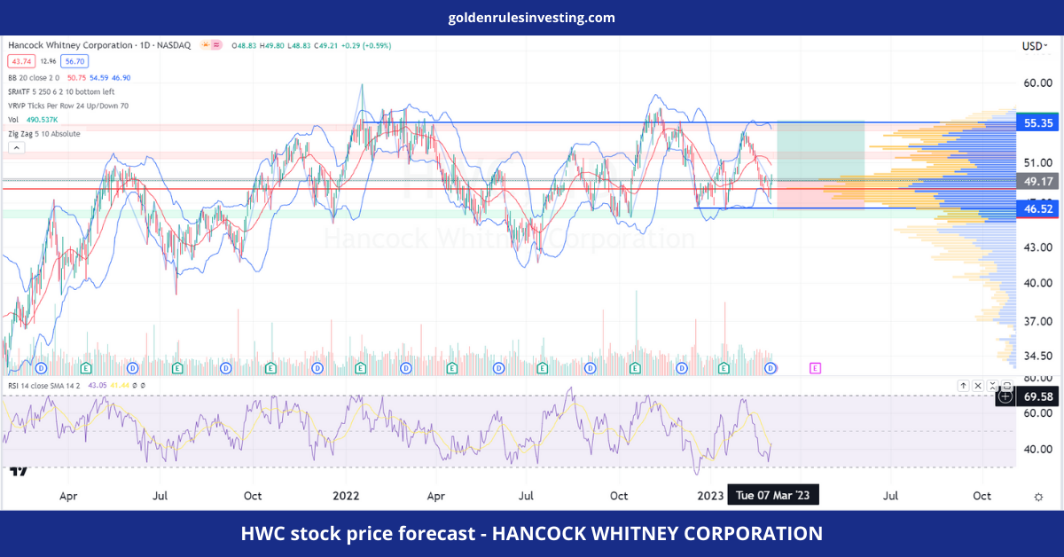 HWC stock price forecast - HANCOCK WHITNEY CORPORATION - goldenrulesinvesting.com