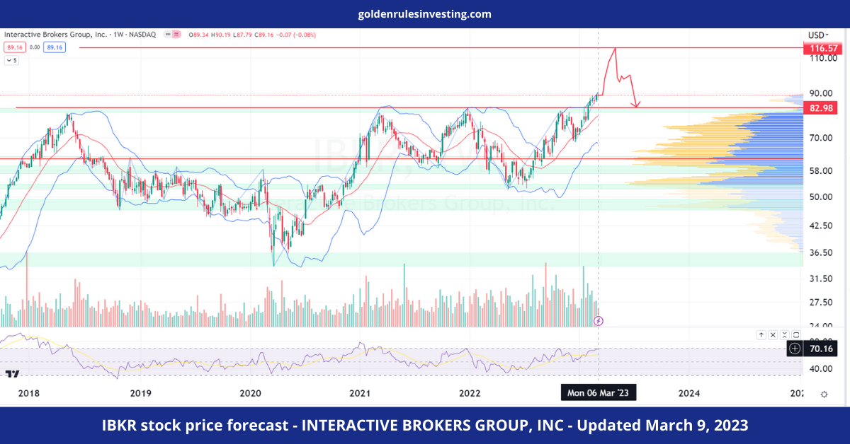 IBKR stock price forecast - INTERACTIVE BROKERS GROUP, INC - Updated March 9, 2023 - goldenrulesinvesting.com