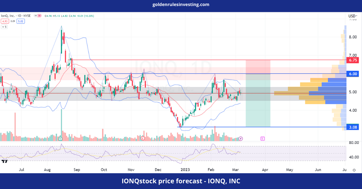 IONQ stock price forecast - IONQ, INC - goldenrulesinvesting.com