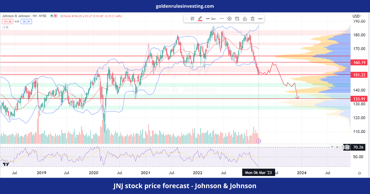 JNJ stock price forecast - Johnson & Johnson - goldenrulesinvesting.com