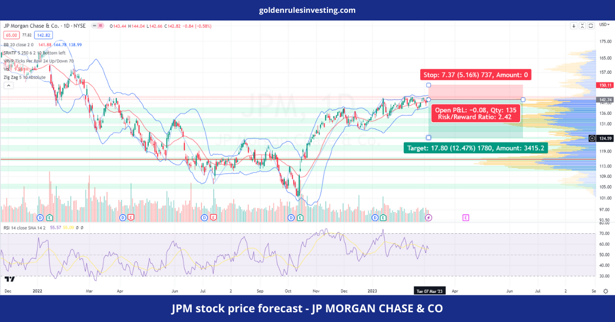 JPM stock price forecast - JP MORGAN CHASE & CO - goldenrulesinvesting.com