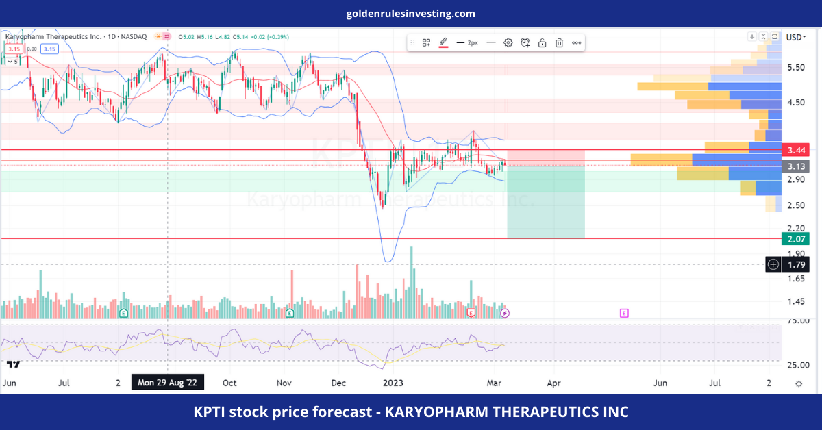 KPTI stock price forecast - KARYOPHARM THERAPEUTICS INC - goldenrulesinvesting.com