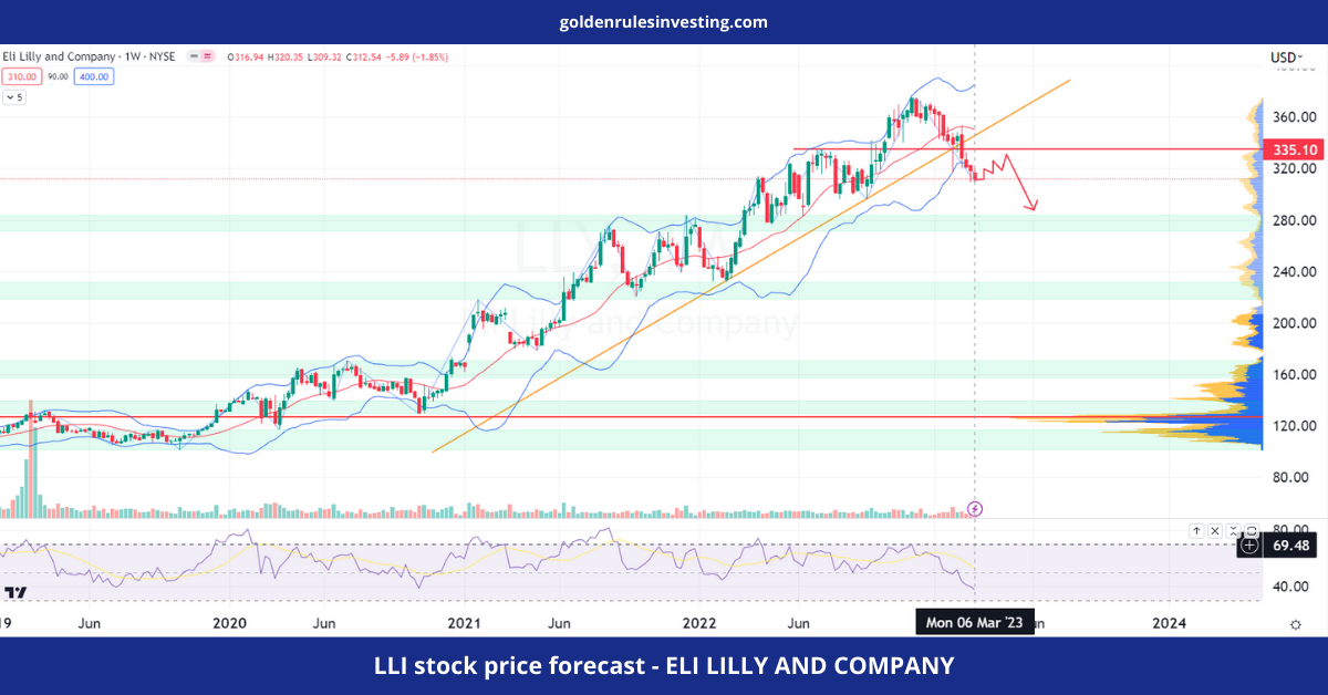 LLI stock price forecast - ELI LILLY AND COMPANY - goldenrulesinvesting.com