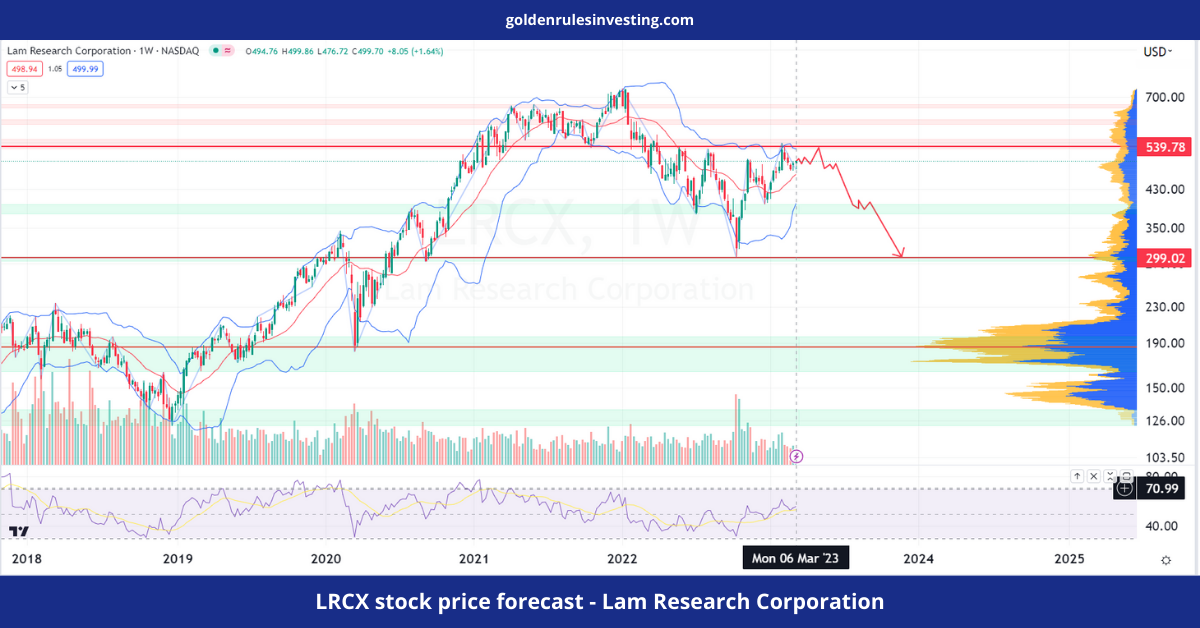 LRCX stock price forecast - Lam Research Corporation - goldenrulesinvesting.com