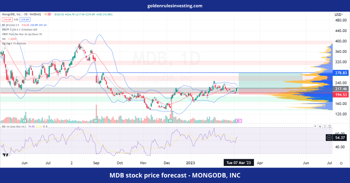 MDB stock price forecast - MONGODB, INC - goldenrulesinvesting.com