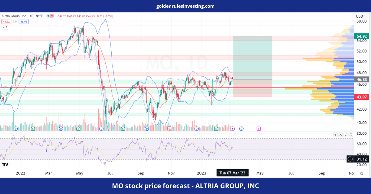 MO stock price forecast - ALTRIA GROUP, INC - goldenrulesinvesting.com