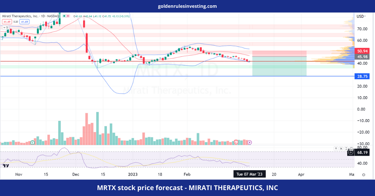 MRTX stock price forecast - MIRATI THERAPEUTICS, INC - goldenrulesinvesting.com