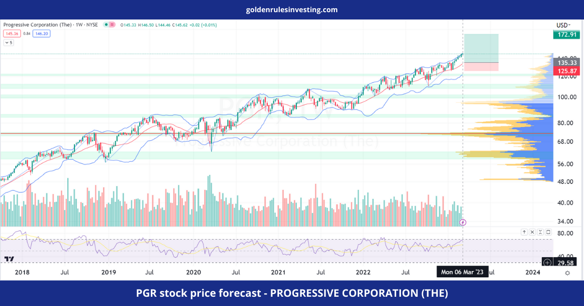 PGR stock price forecast - PROGRESSIVE CORPORATION (THE) - goldenrulesinvesting.com