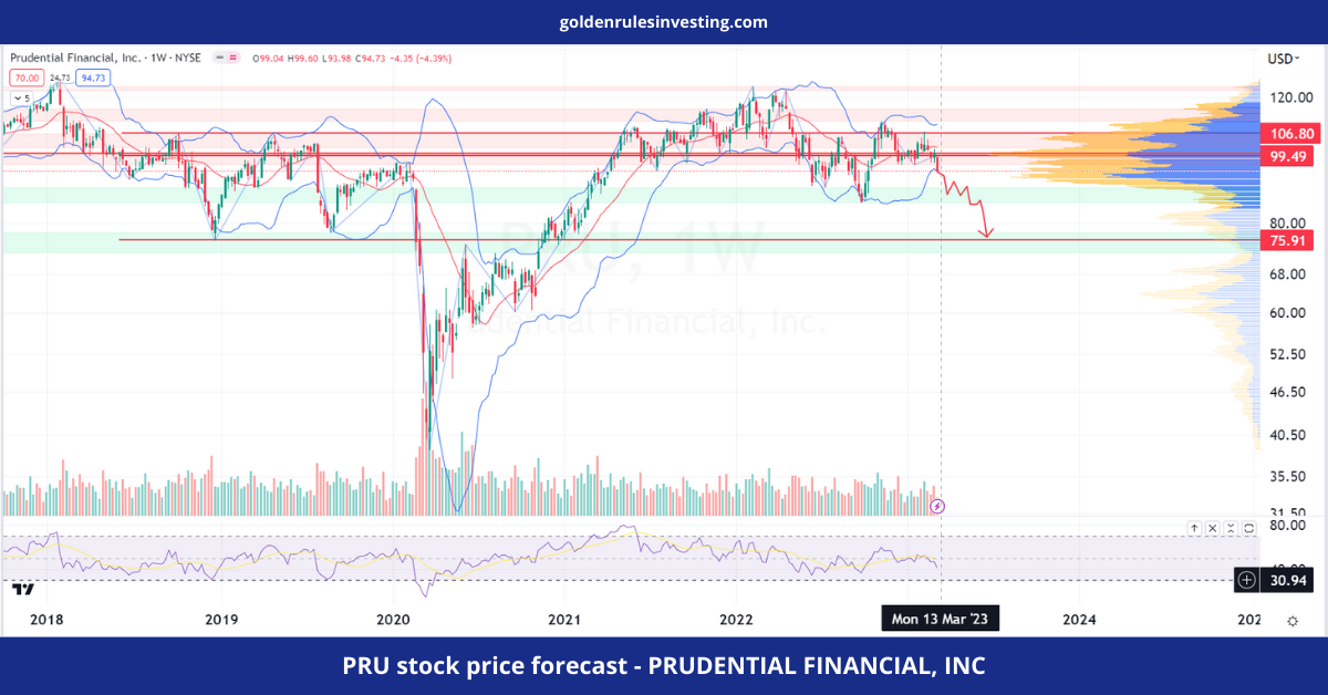 PRU stock price forecast - PRUDENTIAL FINANCIAL, INC - goldenrulesinvesting.com