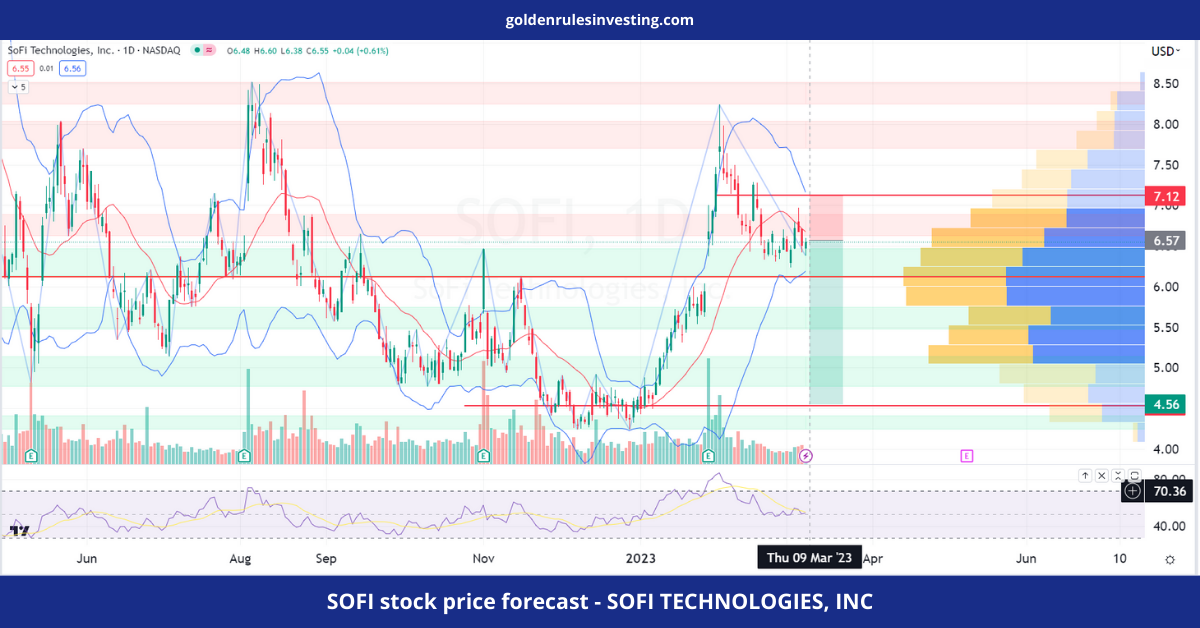 SOFI stock price forecast - SOFI TECHNOLOGIES, INC - goldenrulesinvesting.com