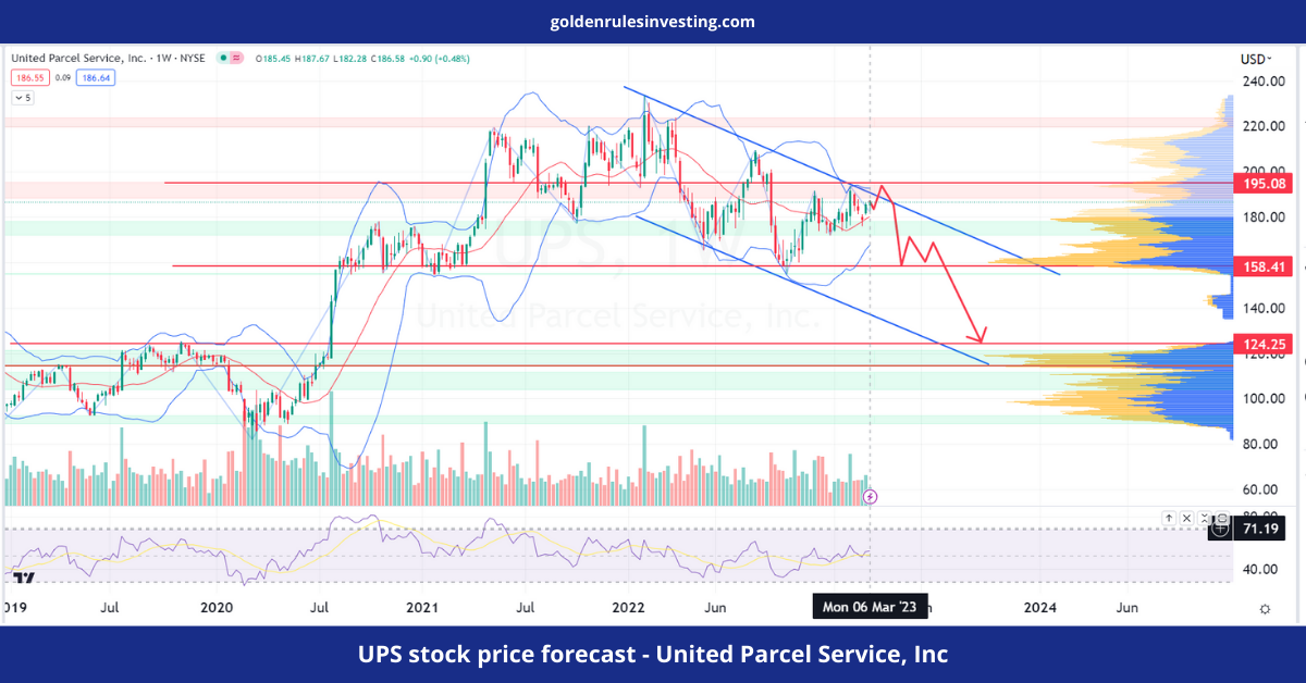 UPS stock price forecast - United Parcel Service, Inc - goldenrulesinvesting.com