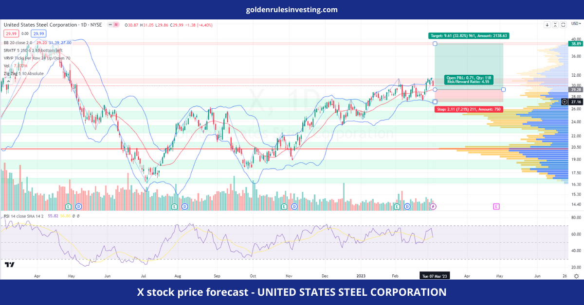 X stock price forecast - UNITED STATES STEEL CORPORATION - goldenrulesinvesting.com