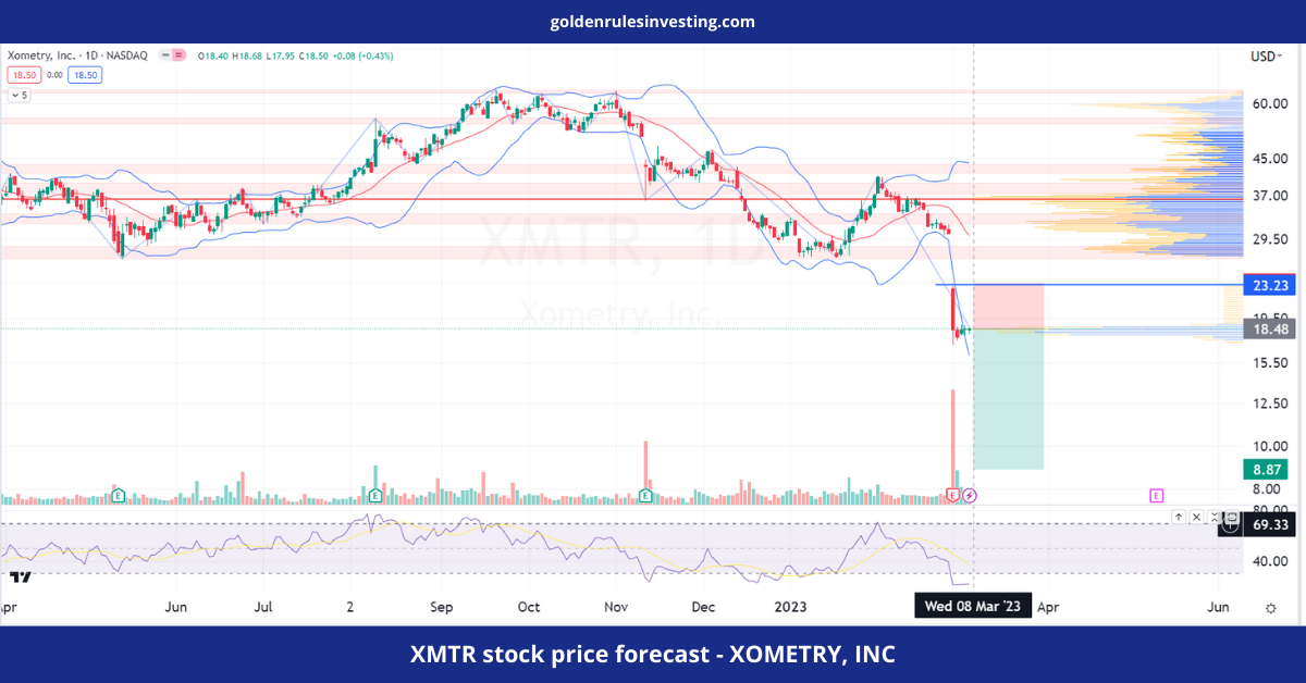 XMTR stock price forecast - XOMETRY, INC - goldenrulesinvesting.com